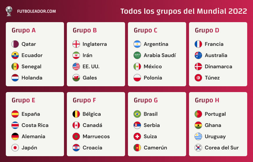 Grupos Copa Mundial 2022 Todos los grupos A H en Qatar